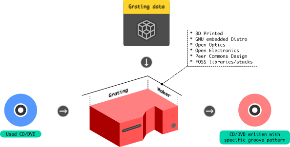 grating-making