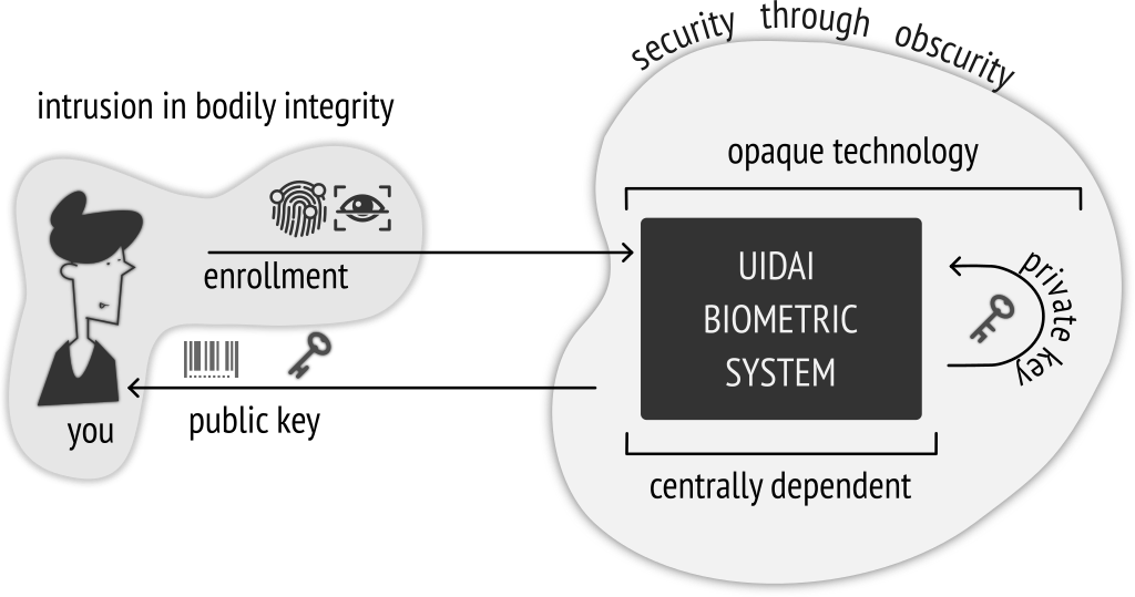 what-is-actual-uidai-biometric
